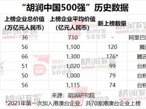 2024胡潤中國500強榜單揭曉，臺積電蟬聯冠軍，華為重返前十