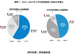 思特威业绩暴增背后：是真金白银还是泡沫隐现？