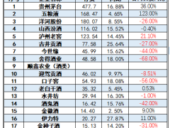 酒企停货潮揭秘：1500亿库存重负，业绩降速成行业隐忧？