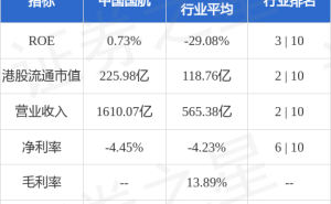 中国国航董事会换届，马崇贤出任董事长，股价表现如何？