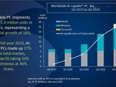 2024Q4全球AI PC出货量大增，苹果领跑市场占比过半