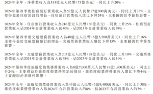 携程2024年度财报亮眼：营收533亿创新高，净利润大涨70%至171亿