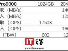 致態TiPro9000 PCIe 5.0固態硬盤再升級，4TB大容量版本震撼上市！