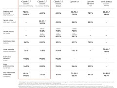 Anthropic新推混合推理模型Claude3.7，能否超越當前AI競品？