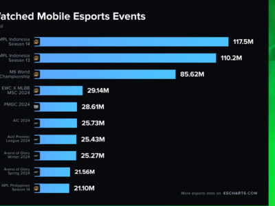 《决胜巅峰（MLBB）》问鼎2024全球移动电竞观看榜，电竞新纪元来临？