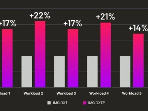 Imagination DXTP终极版发布：D系列GPU能效跃升20%，赋能AI加速