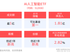 AI与消费电子ETF盘中走强，DeepSeek-R2加速推出引市场关注