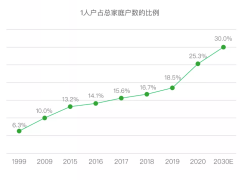 AI女友来袭，单身狗迎来新春天，生育率何去何从？