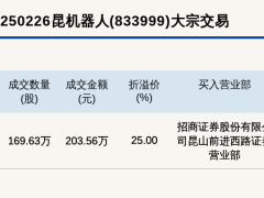 昆机器人新三板大宗交易溢价成交，203万资金涌动基础层市场！