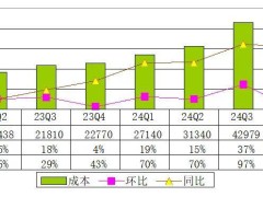 高途2024年Q4财报亮点：营收大增82.5%，净亏损收窄至1.358亿