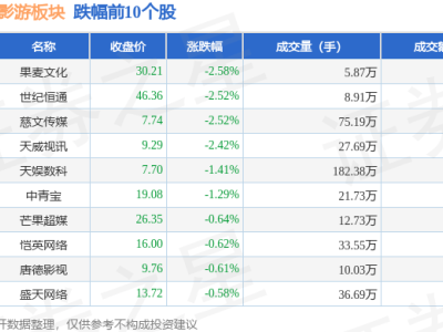 短剧互动影游板块2月26日微涨，欢瑞世纪领跑，资金流向何方？