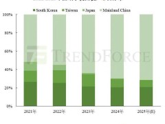 2024年全球手機面板出貨量大增11.4%，2025年趨勢如何？