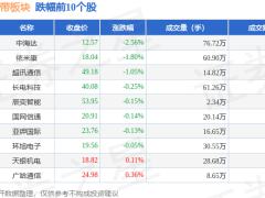 UWB超宽带板块涨幅近1%，今天国际领跑，资金流动现分化