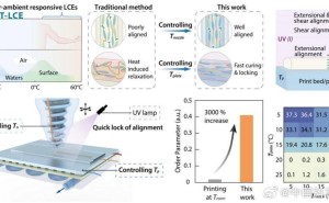 中国科大新突破：液晶弹性体复合冷场3D打印，心率监测更精准
