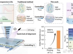 中國科大新突破：液晶彈性體復合冷場3D打印，心率監測更精準