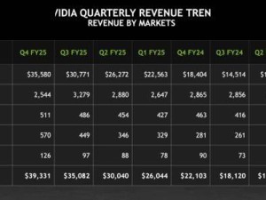 英偉達(dá)Q4財報亮眼：營收近400億，凈利潤大增八成