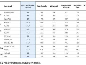 微软Phi-4家族添新丁：多模态与迷你模型，全能处理语音视觉文本