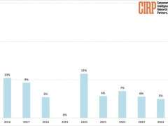 CIRP预测：苹果iPhone e系列将年年更新，或冲击数字系列销量