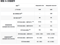 DeepSeek API夜間半價起，錯峰調(diào)用享2.5折特惠！