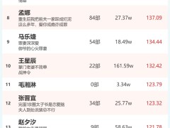 2月26日短劇演員火熱榜揭曉：余茵、柯淳登頂冠軍寶座