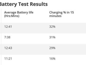 蘋果iPhone 16e評測出爐：C1基帶表現如何？四核GPU差距顯著