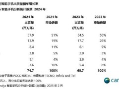 非洲智能手机市场2024年增长9%，传音领跑，三星下滑明显