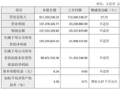 中微半导体2024年业绩大反转，净利润达1.35亿，如何实现扭亏为盈？