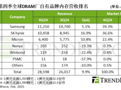 2024年四季度全球DRAM內存市場增長強勁，2025年一季度前景如何？