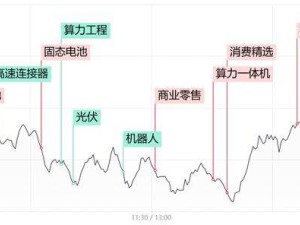 大消费走强，两市成交额破2万亿，AI分化下市场V型反弹杭钢股份尾盘逆袭