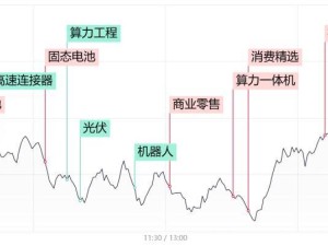 市場V型反彈成交額破2萬億，大消費走強，AI分化杭鋼股份尾盤逆襲