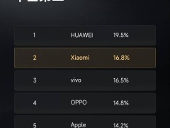 2025年1月小米中國市場份額揭秘：雷軍宣布排名第二，華為領先