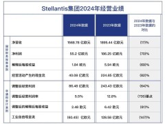 Stellantis集团净利暴跌，CEO更迭，电动化转型能否力挽狂澜？