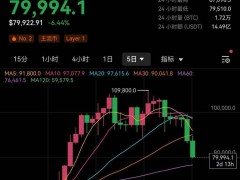 比特幣日內跌幅超6%，價格已跌破8萬美元大關