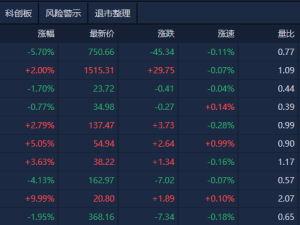 A股早盤風云：創業板指領跌超2%，油氣、大消費局部活躍成亮點