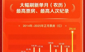 《哪吒之魔童闹海》领跑！2025正月票房破200亿刷新纪录