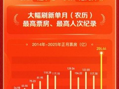 《哪吒之魔童闹海》领跑！2025正月票房破200亿刷新纪录