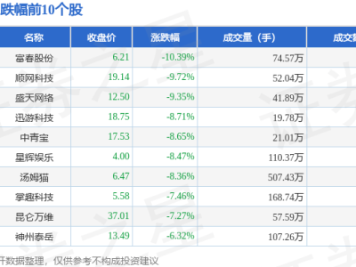 游戏板块2月28日大跌5.36%，富春股份领跌，资金流向有何变化？