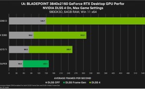 英伟达DLSS再升级，《永劫无间》等游戏帧率飙升，RTX 5090D可达946帧