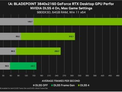 英偉達DLSS再升級，《永劫無間》等游戲幀率飆升，RTX 5090D可達946幀