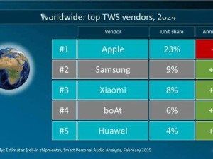 2024全球真无线耳机市场火热，出货量达3.3亿台，苹果小米华为谁最亮眼？