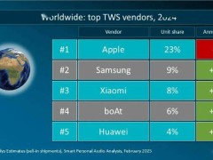 2024全球真無(wú)線(xiàn)耳機(jī)市場(chǎng)火熱，出貨量達(dá)3.3億臺(tái)，蘋(píng)果小米華為誰(shuí)最亮眼？