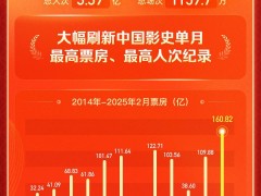 2月中國(guó)電影市場(chǎng)火爆，哪吒領(lǐng)跑刷新單月票房人次雙紀(jì)錄！