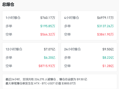 加密货币市场暴跌，比特币失守8万大关，22万余人爆仓损失惨重