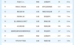 2月28日短剧星图热度排行揭晓，《爱与晴空同行》登顶榜首