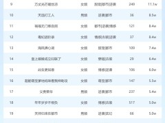 2月28日短劇星圖熱度排行揭曉，《愛與晴空同行》登頂榜首