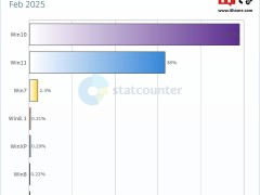 Win10与Win11差距持续缩小，2月Win10占比58.83%