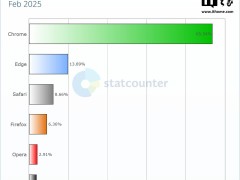 2025年2月浏览器市场份额揭晓：Chrome继续领跑，Safari紧随其后