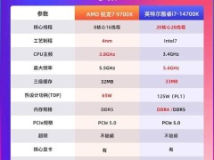 AMD锐龙7 9700X对决酷睿i7-14700K：RTX 5080显卡性价比攒机优选谁？