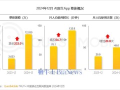 2024全網(wǎng)月活用戶破12億，AI應用成黑馬領跑增速！