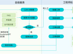 轻帆云ITSM方案：智能化重塑服务价值，助力企业数字化转型